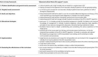 Development of the Interdisciplinary and Interprofessional Course Concept “Advanced Critical Illness Life Support”